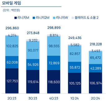 엔씨소프트 모바일 게임 매출ⓒ엔씨소프트