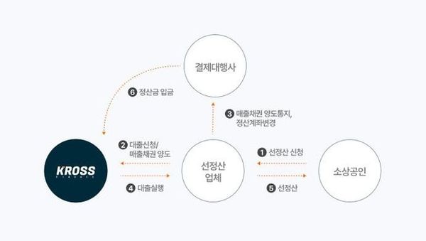 사업 구조 ⓒ크로스파이낸스 홈페이지 캡처