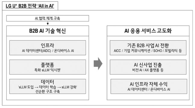 ⓒLG유플러스