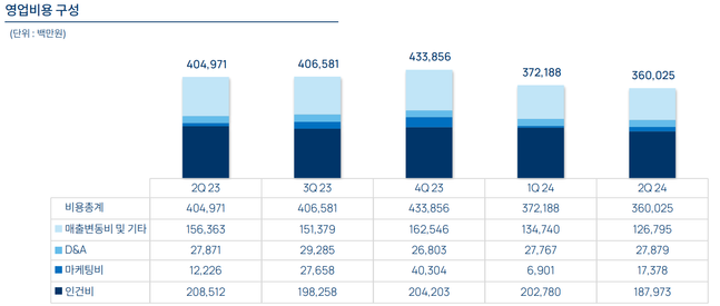 엔씨소프트의 2023년 2분기~2024년 2분기 영업비용ⓒ엔씨소프트