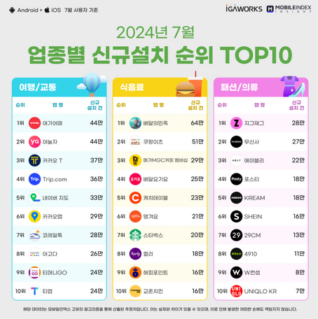 아이지에이웍스의 모바일인덱스2024년7월 업종별 신규설치 순위 TOP10 이미지. ⓒ카카오스타일