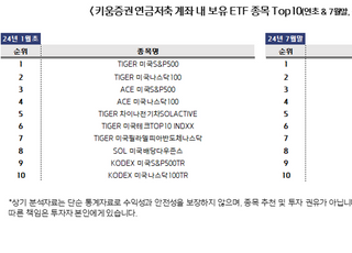 [증권 &amp; Now] 키움증권 “연금저축 계좌 내 ETF 편입 지속 증가” 등