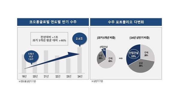 코오롱글로벌 상반기 실적 분석 그래프ⓒ코오롱글로벌