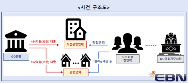 ⓒ금융감독원