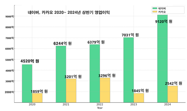 2020~2024년 네이버와 카카오 상반기 영업이익.ⓒEBN