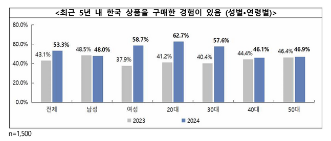 최근 5년 내 중국 소비자의 한국 상품 구매 경험. ⓒ한국무역협회