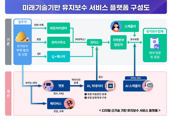 LH 유지보수 서비스 플랫폼 구성도ⓒLH