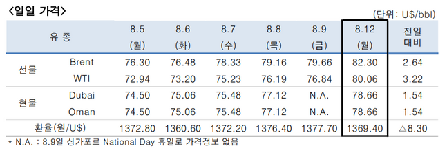 ⓒ한국석유공사