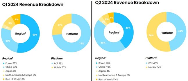 넥슨의 2024년 1분기(왼쪽)와 2024년 2분기 지역별, 플랫폼별 매출 비중 비교.ⓒ넥슨