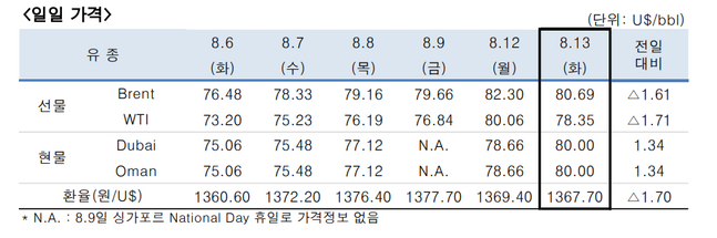 ⓒ한국석유공사