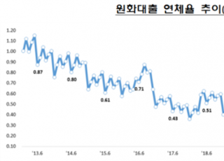 은행 6월 대출 연체율 0.42%…3개월 만에 하락 반전