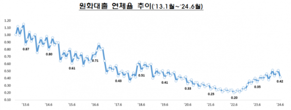 ⓒ금감원