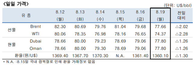 ⓒ한국석유공사