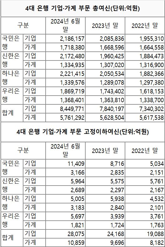 각 은행 반기보고서 자료 취합ⓒ공시