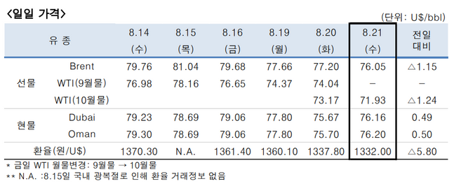 ⓒ한국석유공사