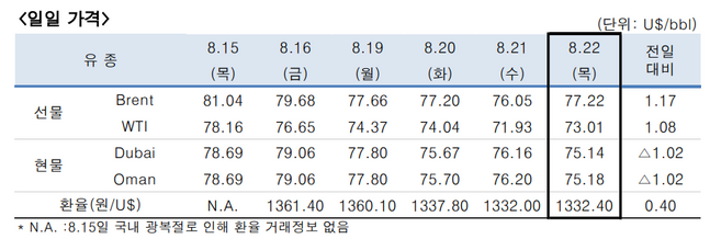 ⓒ한국석유공사