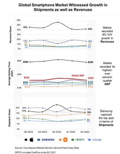 2분기 전 세계 스마트폰 시장 매출액·ASP·출하량ⓒ카운터포인트리서치