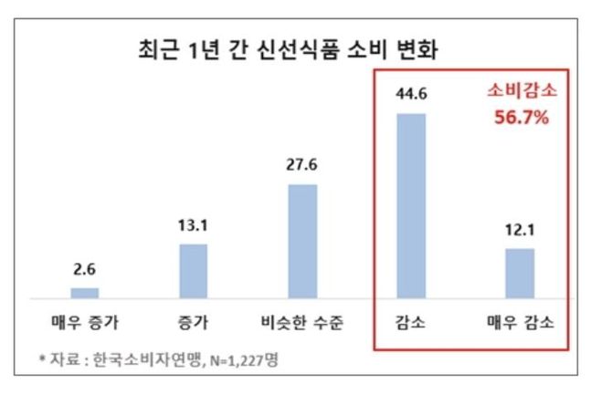 1년간 신선식품 소비변화 표.ⓒ한국소비자연맹