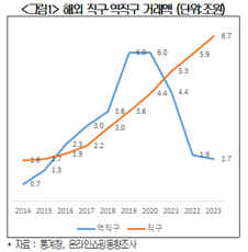 최근 10년간 직구는 ‘점프’…역직구는 ‘부침'