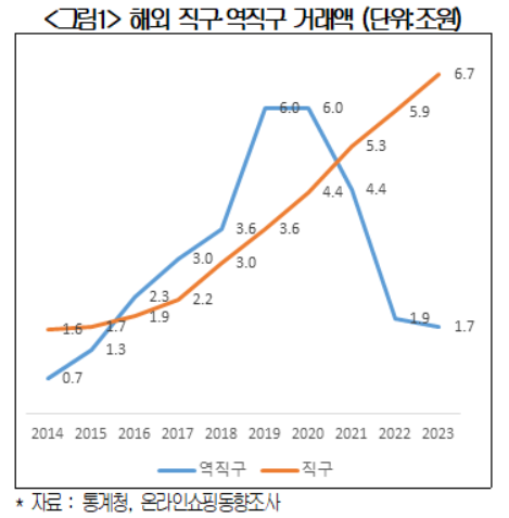 해외 직구와 역직구 거래액 그래프.ⓒ대한상공회의소