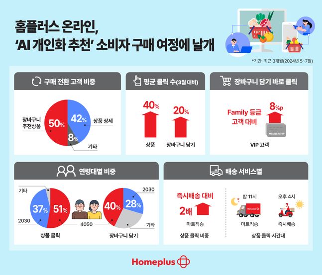 홈플러스 온라인, 'AI 개인화 추천' 성과 인포그래픽.ⓒ홈플러스