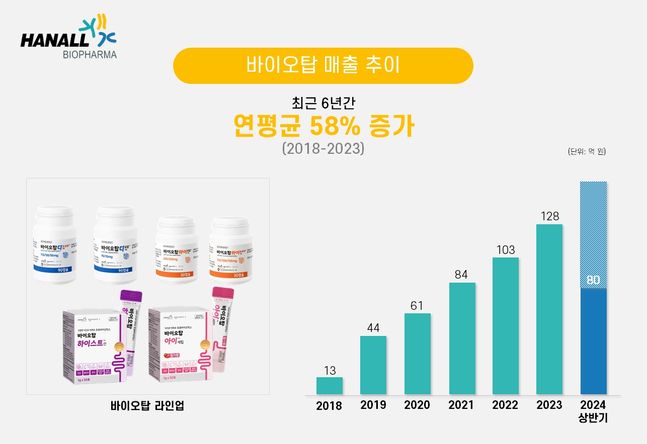 한올바이오파마 바이오탑 매출 추이. [제공=한올바이오파마]