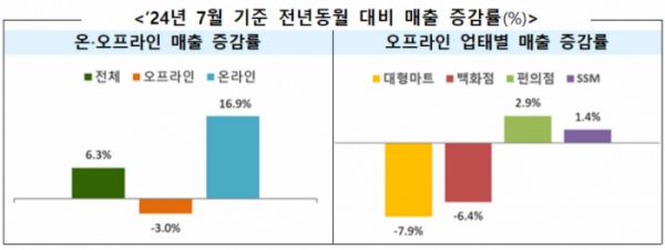 7월 온·오프라인 매출 증감률 그래프.ⓒ산업부