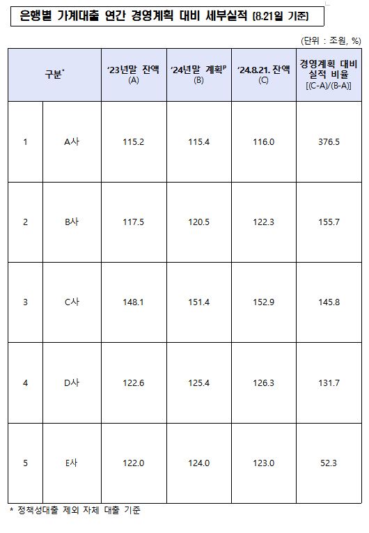 금융감독원이 가계부채가 과도할 경우 시스템불안과 경제적 부담이 커질 수 있으므로 적정수준으로 관리하겠다고 27일 밝혔다. ⓒ금감원