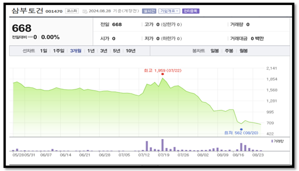 삼부토건 주가추이ⓒ다음금융