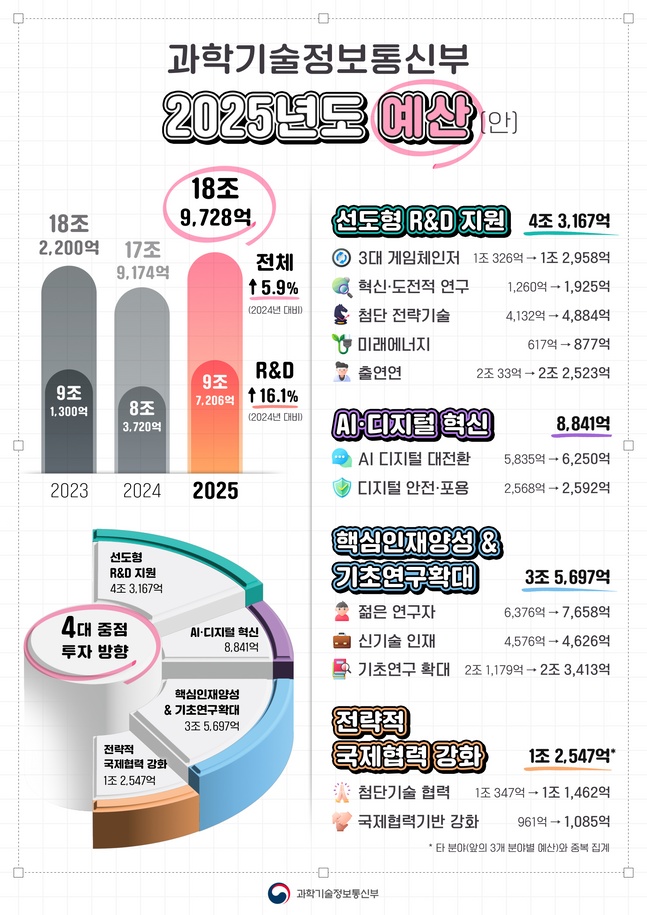 ⓒ과학기술정보통신부