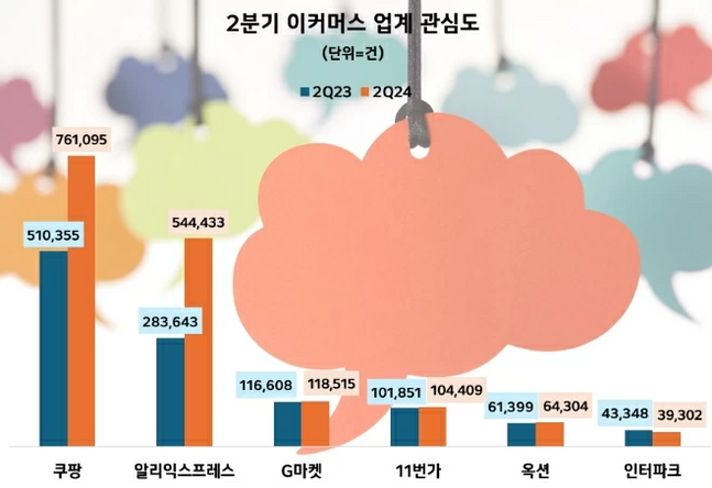 2분기 이커머스업계 관심도 비교 ⓒ데이터앤리서치 