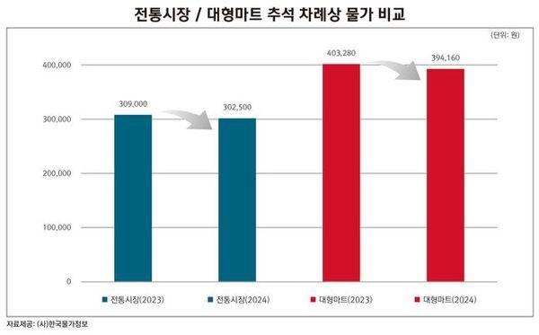 추석 상차례 물가 비교 그래프.ⓒ한국물가정보