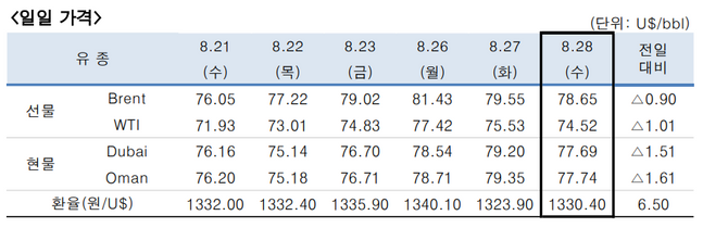 ⓒ한국석유공사