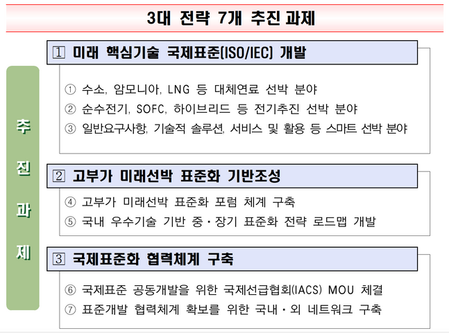 고부가 미래선박 표준화 추진과제. [자료=산업통상자원부]