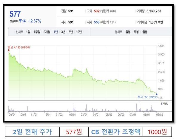 삼부토건 1년 주가 추이 및 CB 전환가 조정액ⓒ네이버금융