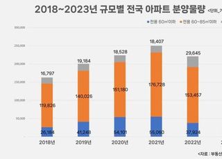 [Realty &amp; Now] 신축 소형아파트 가뭄…전년 比 37.2% 급감 등