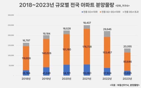 신축 소형아파트 가뭄…지난해 분양물량 2만 3000여가구, 전년대비 37.2% 급감ⓒ피알본