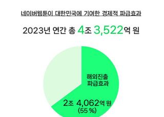 나스닥 상장사 네이버웹툰, 지난해 韓 경제 파급효과 4조3000억원