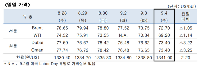 ⓒ한국석유공사