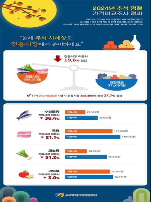 추석 명절 가격 비교 조사 인포그래픽.ⓒ소진공