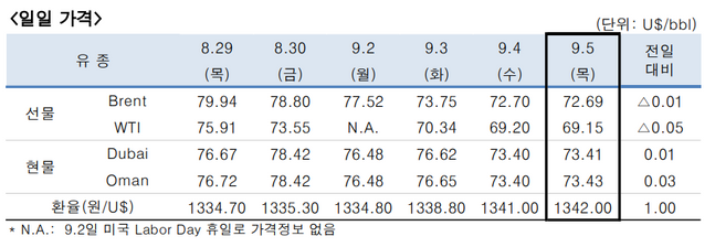 ⓒ한국석유공사