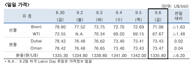 ⓒ한국석유공사