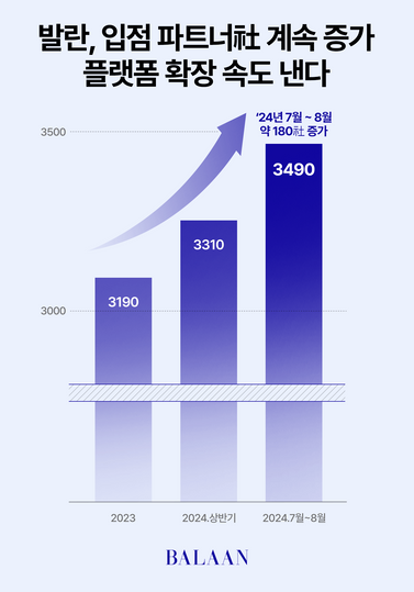 명품 플랫폼 발란에 최근 입점하는 파트너사 규모가 빠르게 늘고 있다. ⓒ발란