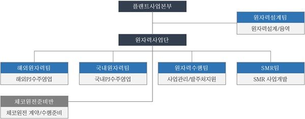 대우건설 플랜트사업본부 원자력 조직도ⓒ대우건설