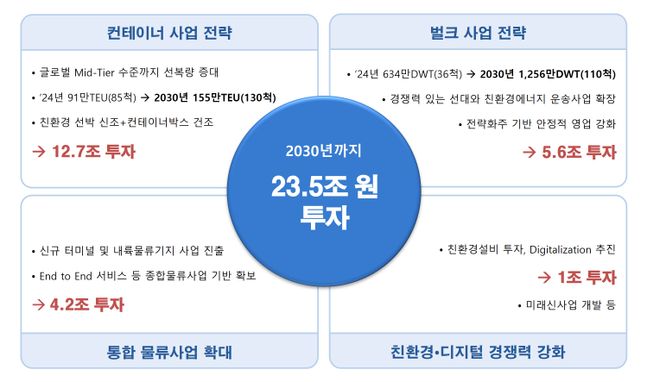 HMM 2030 중장기 투자계획. [제공=HMM]