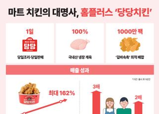 홈플러스 델리, 당당치킨 업고 ‘마트 델리 정석’으로 자리매김