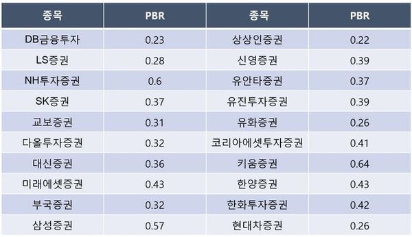 국내 상장 증권사 PBR 현황.ⓒ자료 한국거래소