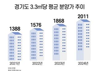 결국 2000만원선 돌파…올해 경기도 아파트 평균 분양가 2011만원