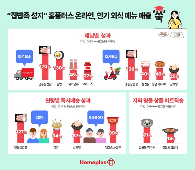 홈플러스 온라인 외식 메뉴 매출 인포그래픽.ⓒ홈플러스