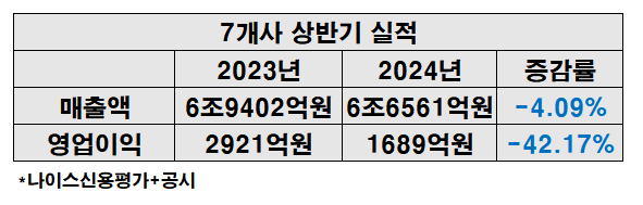 2023~2024년 상반기 7개사 실적, 금융감독원전자공시 재구성.ⓒEBN